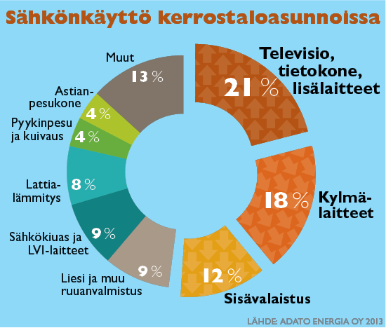 Sähkönkäyttö kerrostaloissa